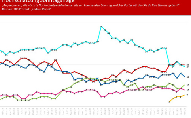 Umfragen-Rätsel: Alle Parteien bewegen sich, nur die FPÖ als einzige echte Oppositionspartei stagniert bei 18 Prozent.