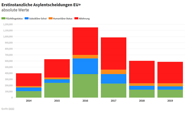 Europas wachsendes Asylproblem: Wohin mit abgelehnten Asylwerbern? - Von den 1,7 Millionen abgelehnter Asylwerber der letzten vier Jahre wurde nur ein Bruchteil abgeschoben.